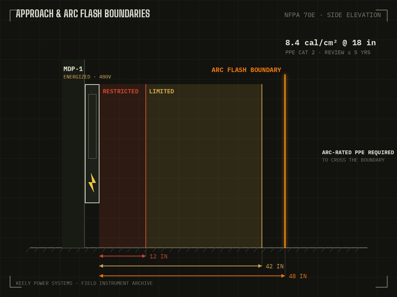 NFPA 70E approach and arc flash boundary diagram around energized equipment
