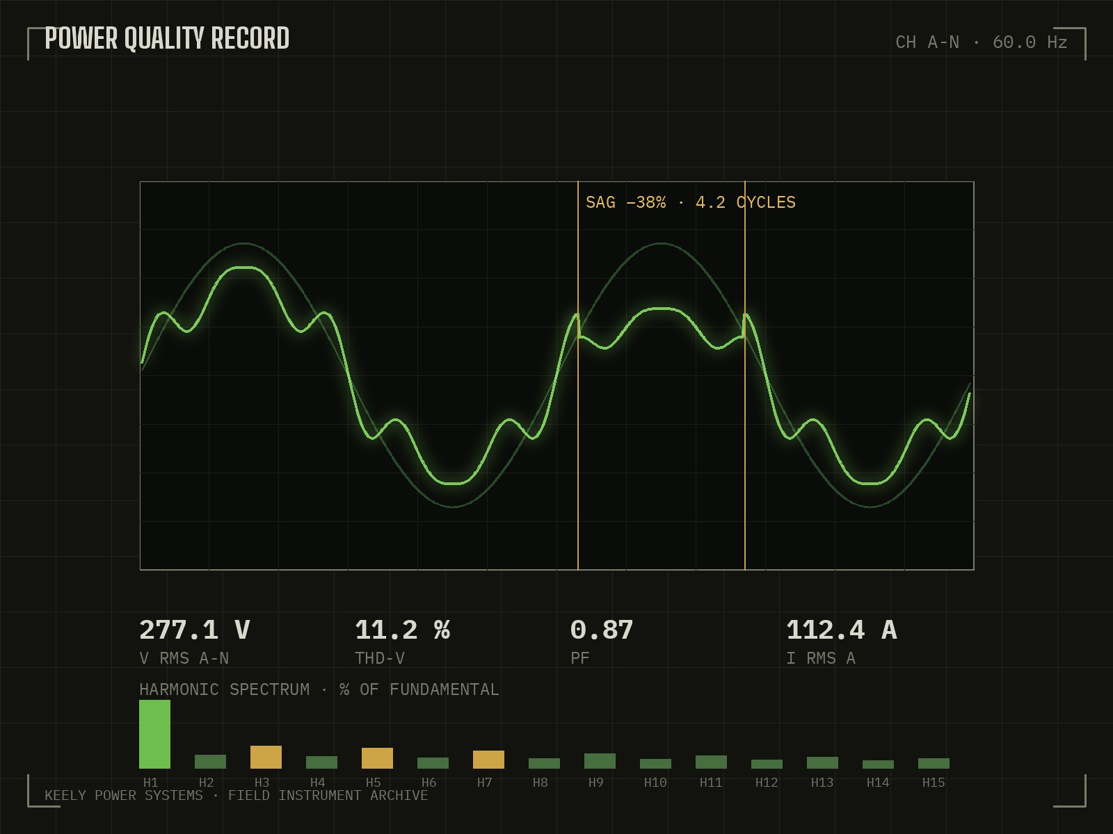Power quality waveform capture with harmonic spectrum