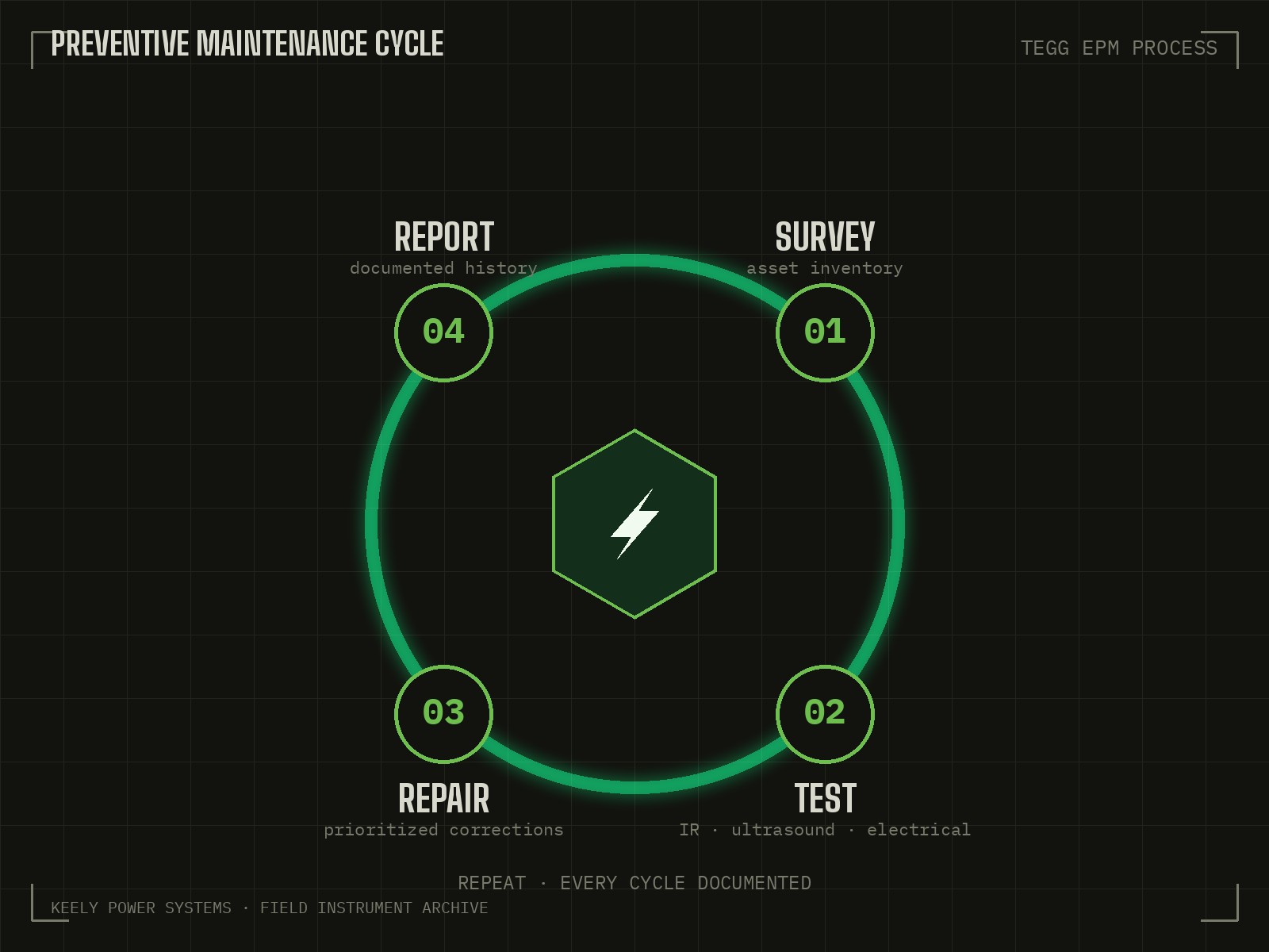TEGG preventive maintenance cycle diagram